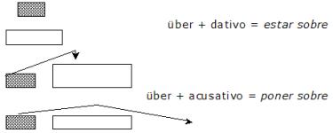 Preposiciones Con Dativo Y Acusativo
